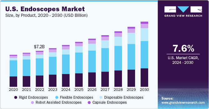 U.S. Endoscopes market size and growth rate, 2023 - 2030