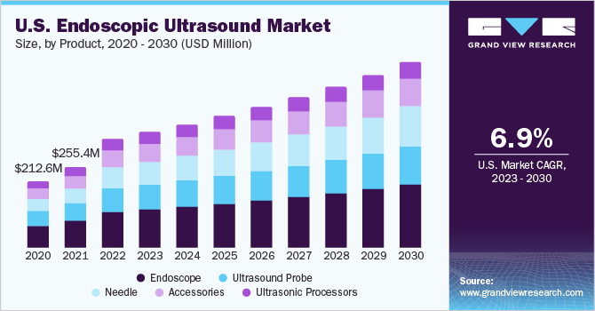 U.S. Endoscopic Ultrasound Market size and growth rate, 2023 - 2030