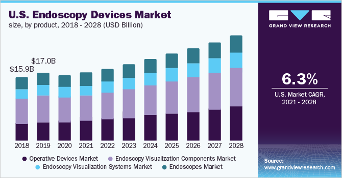 U.S. endoscopy devices market size, by product, 2018 – 2028 (USD Billion)