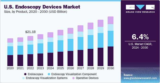 U.S. endoscopy devices market size, by product, 2014 - 2025 (USD Billion)