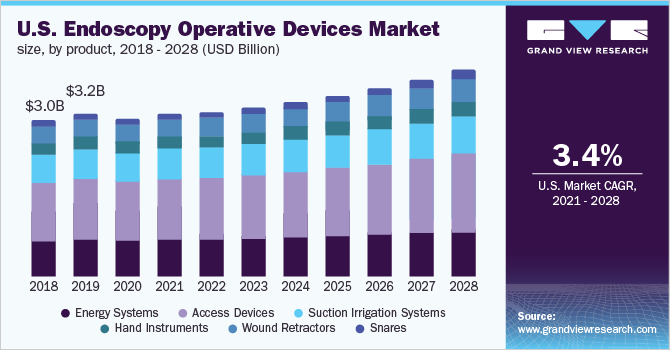 U.S. endoscopy operative devices market size, by product, 2018 - 2028 (USD Billion)