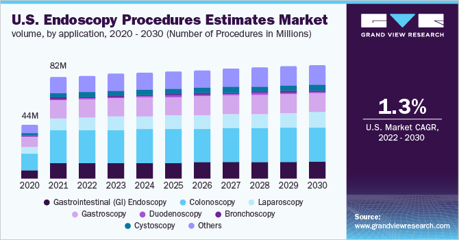 U.S. endoscopy procedures estimates market volume, by application, 2020 - 2030 (Number of Procedures in Millions)