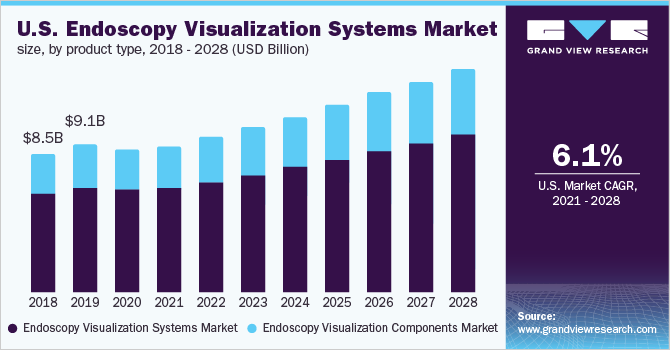 U.S. endoscopy visualization systems market size, by product type, 2018 - 2028 (USD Billion)