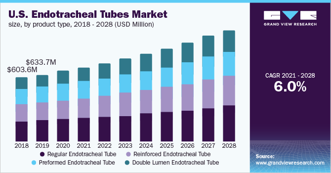 U.S. endotracheal tube market size, by product type, 2018 - 2028 (USD Million) 