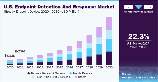 U.S. Endpoint Detection And Response (EDR) market size and growth rate, 2023 - 2030