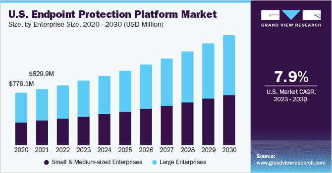U.S. Endpoint Protection Platform market size and growth rate, 2023 - 2030