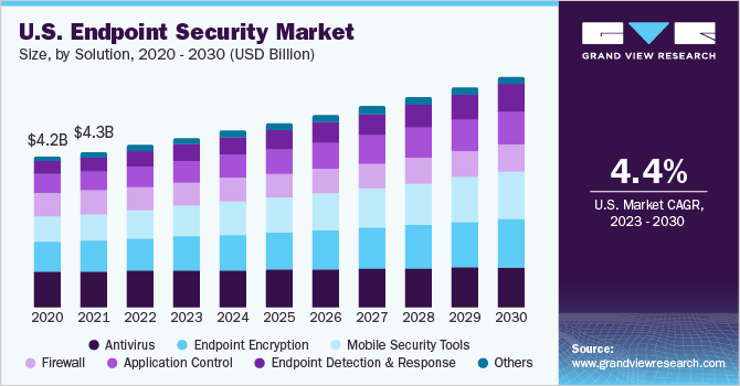 U.S. endpoint security Market size and growth rate, 2023 - 2030
