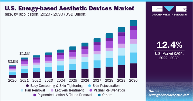 U.S. energy-based aesthetic devices market size, by application, 2020 - 2030 (USD Million)