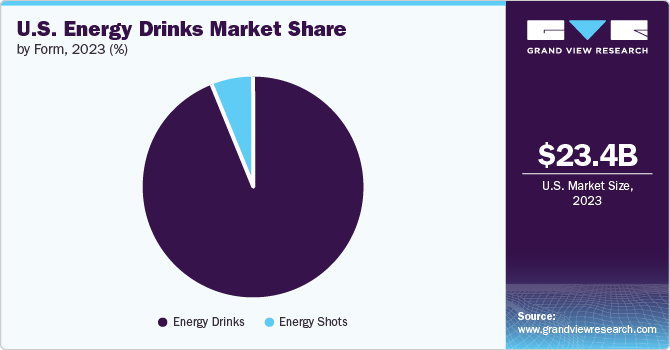 U.S. energy drinks market