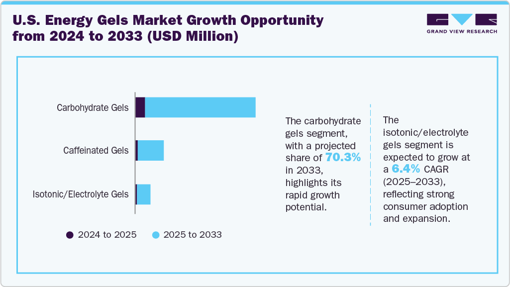 U.S. Energy Gels Market Incremental Growth Opportunity From 2024 To 2033 (USD Million)