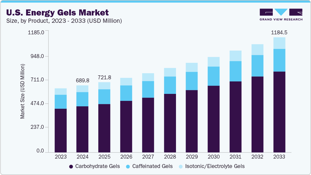 U.S. energy gels market size and growth forecast (2023-2033)