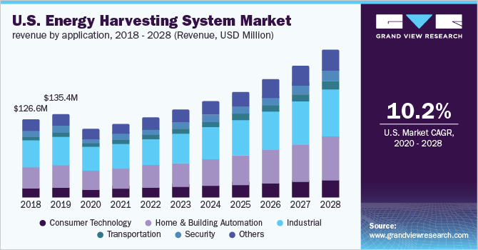U.S. energy harvesting system market revenue by application, 2018 - 2028 (Revenue, USD Million)