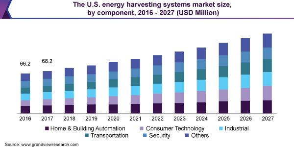 The U.S. energy harvesting systems market size