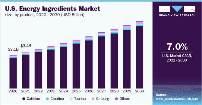 U.S. energy ingredients market size, by product, 2020 - 2030 (USD Billion)