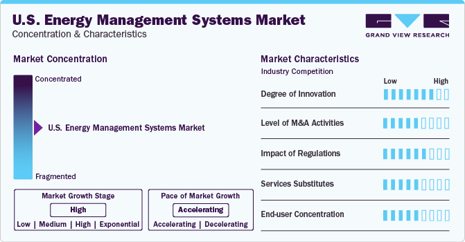 U.S. Energy Management Systems Market Concentration & Characteristics