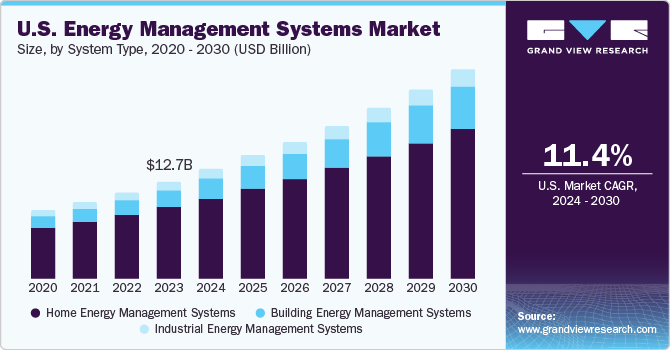 U.S. Energy Management Systems market size and growth rate, 2024 - 2030