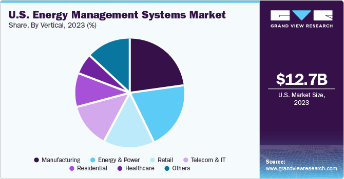 U.S. Energy Management Systems market size, by product, 2014 - 2025 (USD Billion)