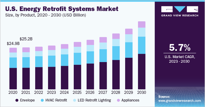 U.S. energy retrofit systems market size, by product, 2018 - 2028 (USD Billion)