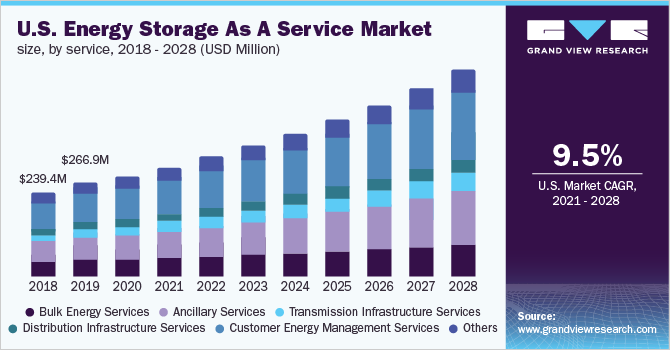 U.S. energy storage as a service market size, by service, 2018 - 2028 (USD Million)