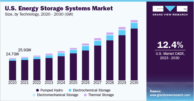 U.S. energy storage systems market size, by technology, 2018 - 2028 (GW)