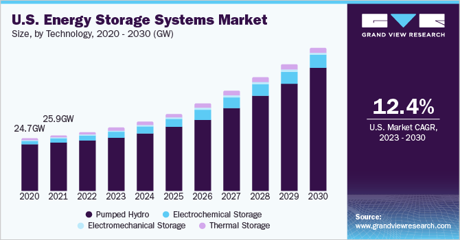 U.S. energy storage systems market size, by technology, 2020 - 2030 (GW)