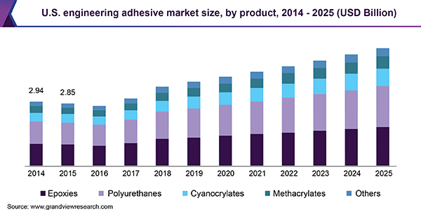 U.S. engineering adhesive market