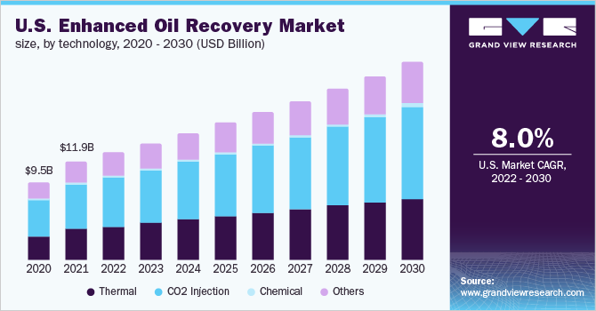 U.S. enhanced oil recovery market size, by technology, 2020 - 2030 (USD Billion)