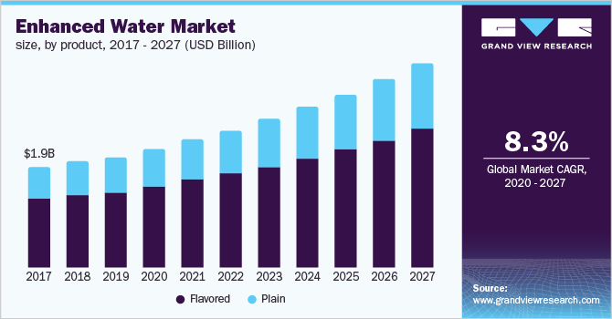 U.S. enhanced water market size