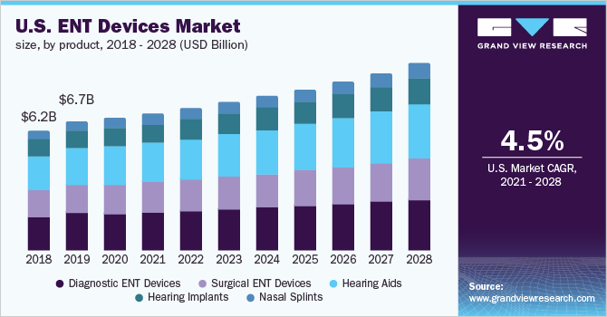 U.S. ENT devices market size, by product, 2018 - 2028 (USD Billion)