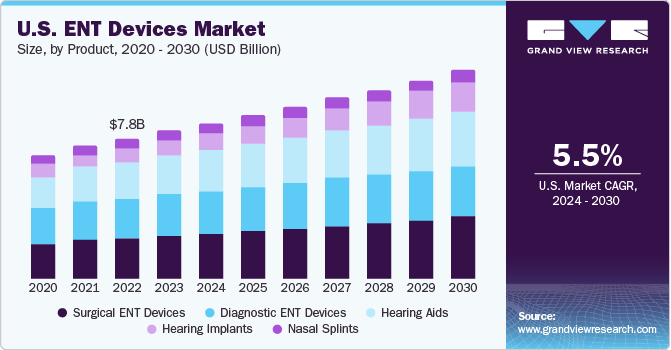 U.S. ENT devices market size, by product, 2012 - 2022 (USD Billion)