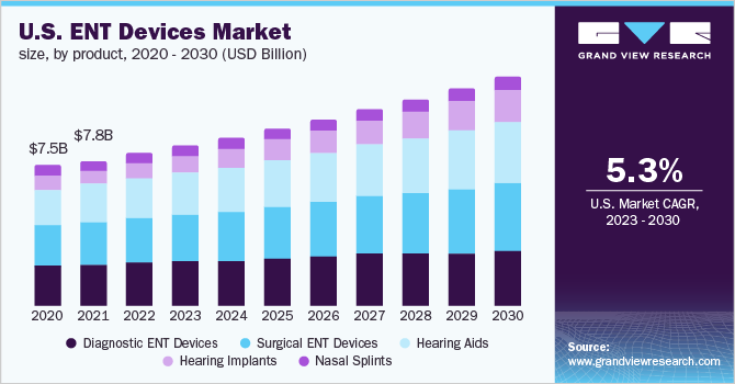 U.S. ENT devices market size, by product, 2020 - 2030 (USD Billion)