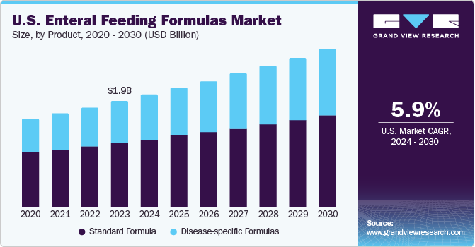  U.S. enteral feeding formulas market size, by product type, 2020 - 2030 (USD Million)