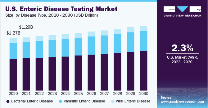U.S. enteric disease testing Market size and growth rate, 2023 - 2030