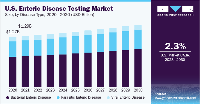 U.S enteric disease testing market, by disease type, 2014 - 2025 (USD Million)