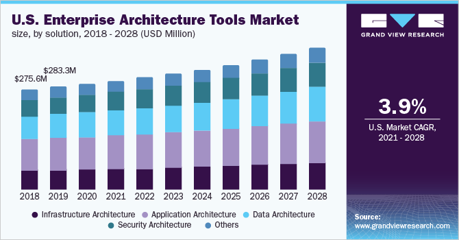 U.S. enterprise architecture tools market size, by solution, 2018 - 2028 (USD Million)