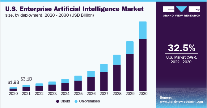 U.S. enterprise artificial intelligence market size, by deployment, 2020 - 2030 (USD Billion)