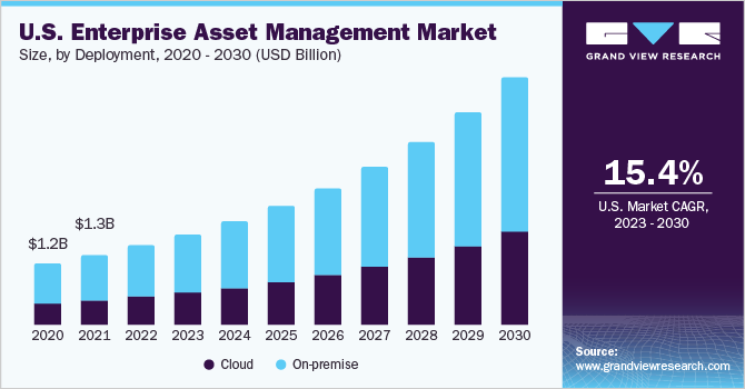 U.S. enterprise asset management market size and growth rate, 2023 - 2030