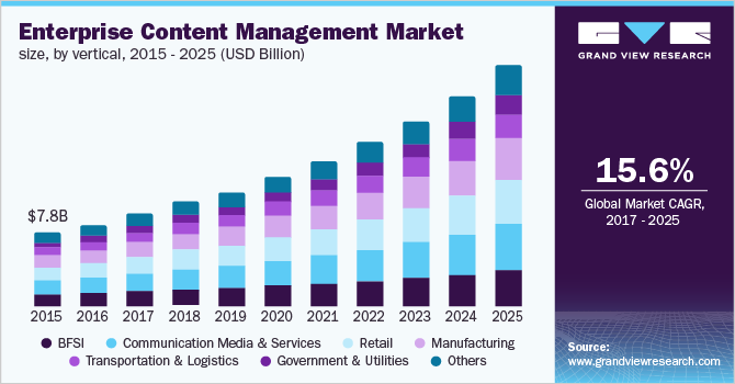 U.S. enterprise content management market