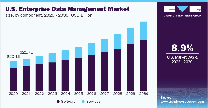  U.S. enterprise data management market size, by component, 2020 - 2030 (USD Billion)