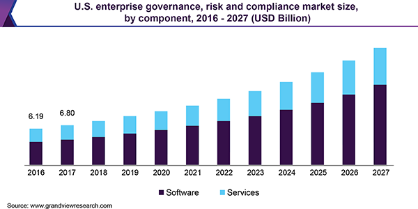 U.S. enterprise governance, risk and compliance market