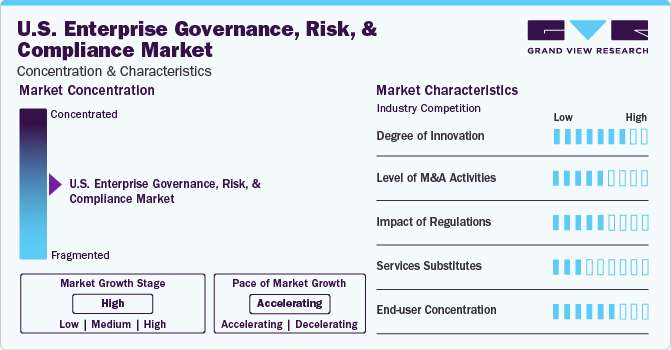 U.S. Enterprise Governance, Risk, And Compliance Market Concentration & Characteristics