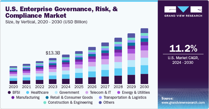 U.S. Enterprise Governance, Risk, And Compliance Market size and growth rate, 2024 - 2030