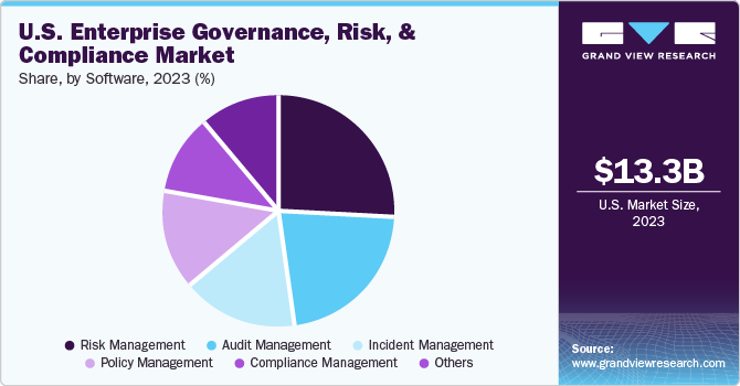 U.S. Enterprise Governance, Risk, And Compliance Market share and size, 2023