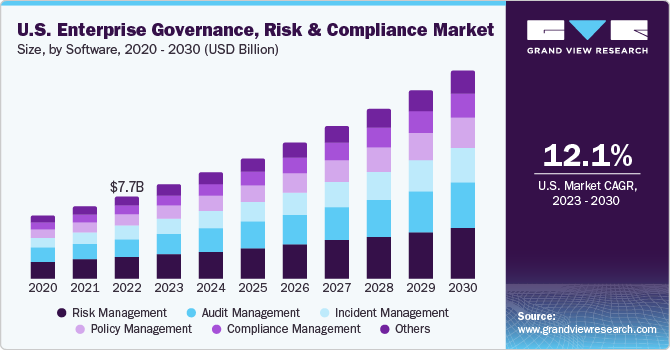 U.S. Enterprise Governance, Risk and Compliance Market size and growth rate, 2023 - 2030