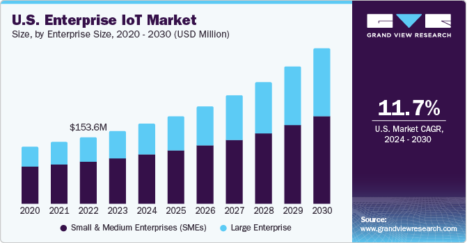 U.S. Enterprise IoT market size and growth rate, 2024 - 2030