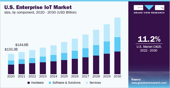 U.S. enterprise IoT market size, by component, 2020 - 2030 (USD Billion)