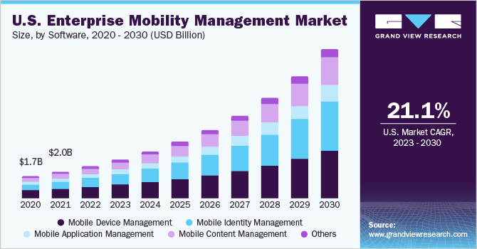 U.S. enterprise mobility management market size and growth rate, 2023 - 2030