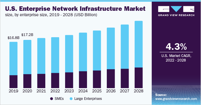 U.S. Enterprise Network Infrastructure Market Size, by Enterprise Size, 2019 - 2028 (USD Billion)