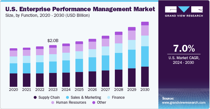 U.S. Enterprise Performance Management Market size and growth rate, 2024 - 2030