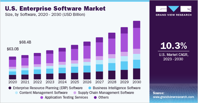 U.S. Enterprise Software market size and growth rate, 2023 - 2030